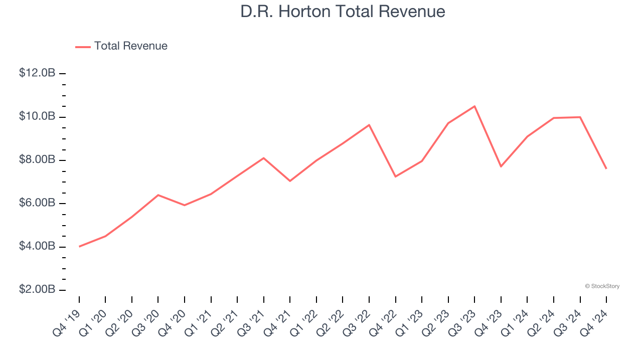 D.R. Horton Total Revenue