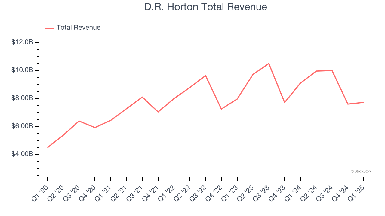 D.R. Horton Total Revenue