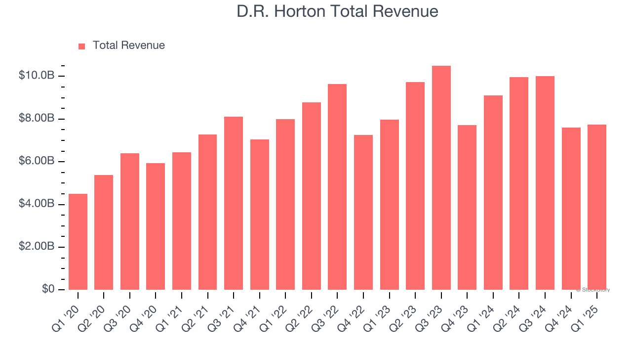 D.R. Horton Total Revenue