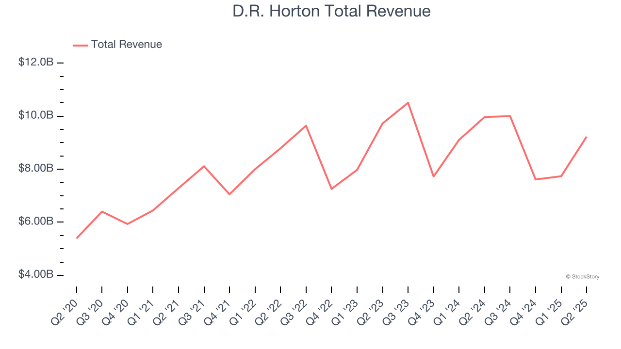 D.R. Horton Total Revenue