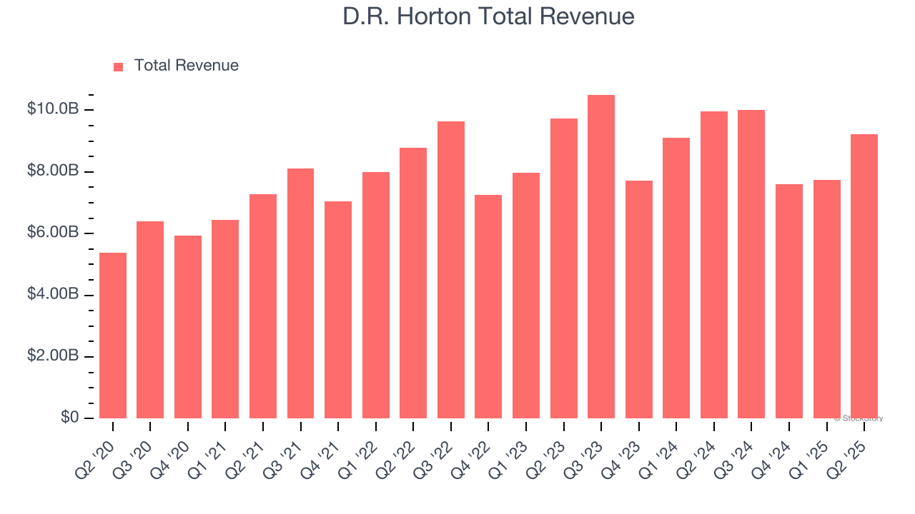 D.R. Horton Total Revenue