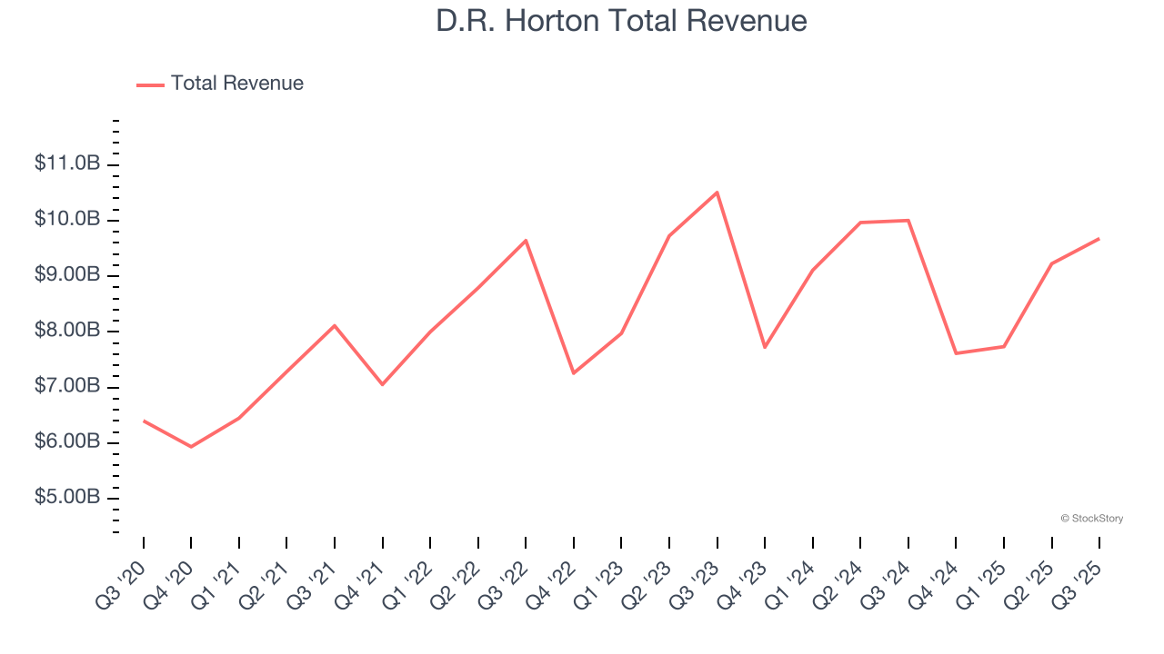 D.R. Horton Total Revenue
