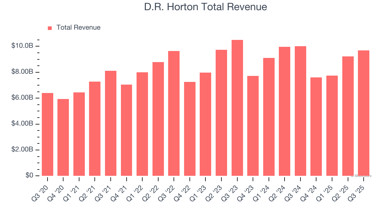 D.R. Horton Total Revenue