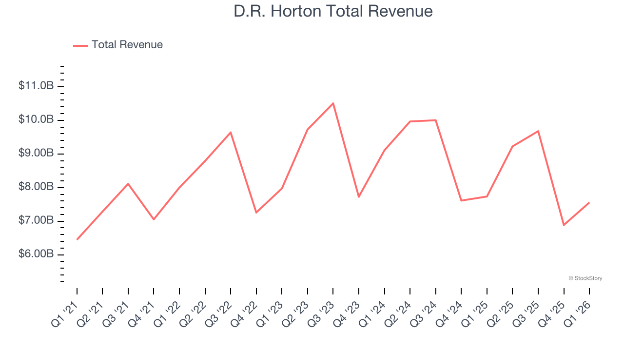 D.R. Horton Total Revenue