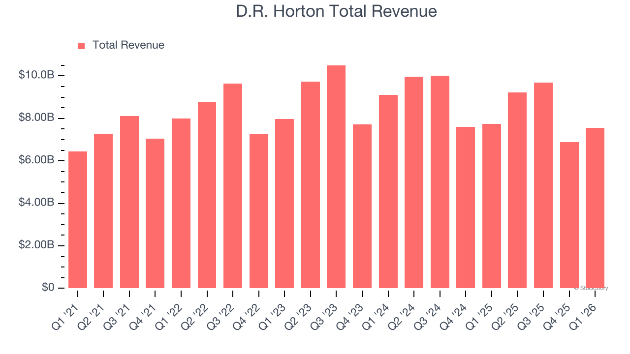 D.R. Horton Total Revenue
