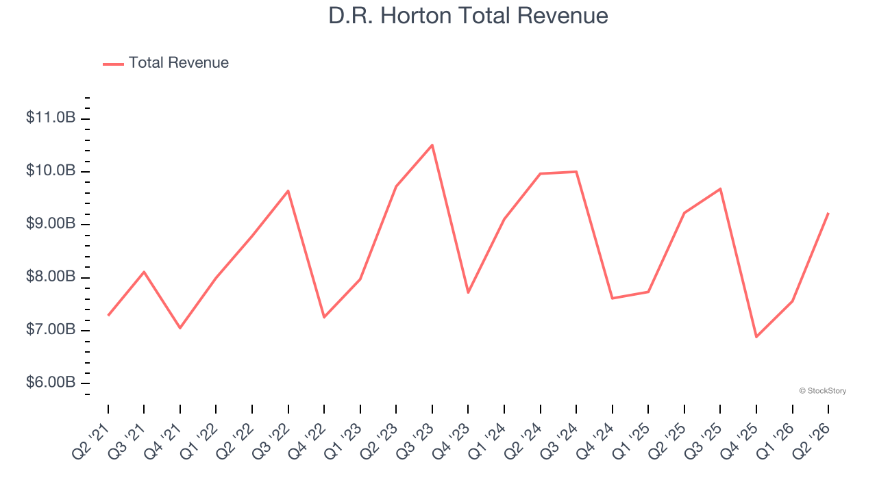 D.R. Horton Total Revenue