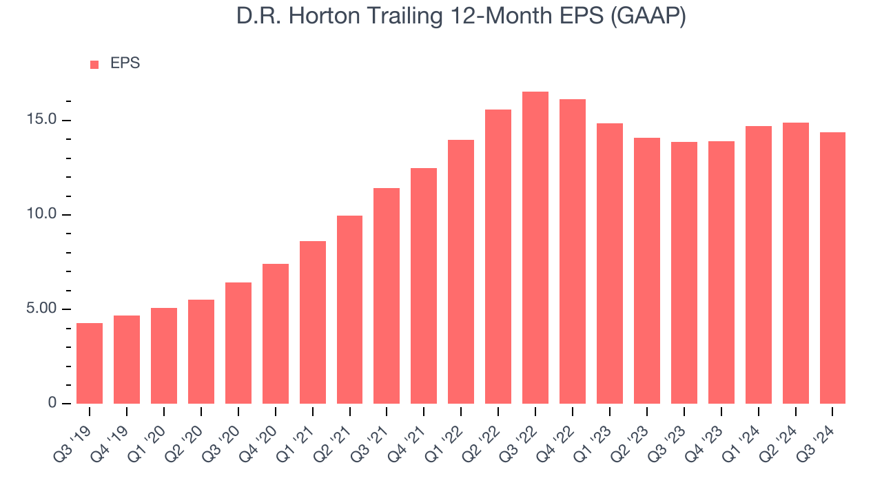 D.R. Horton Trailing 12-Month EPS (GAAP)