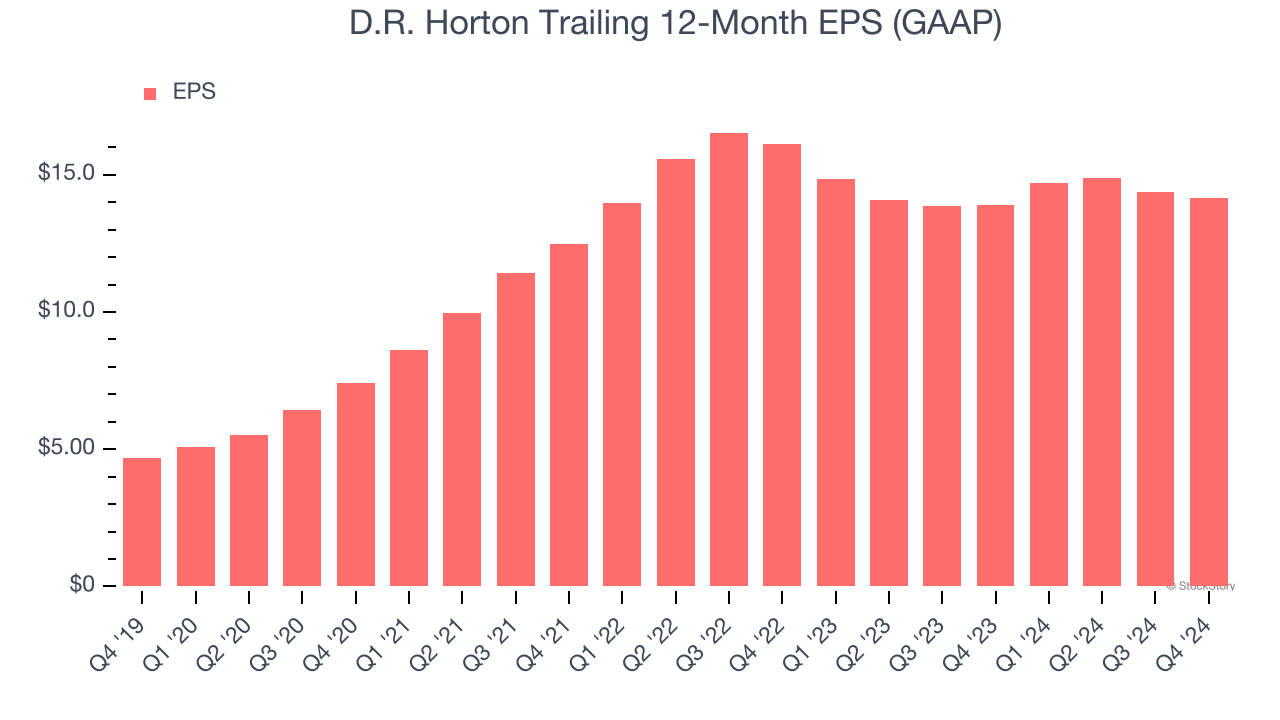 D.R. Horton Trailing 12-Month EPS (GAAP)