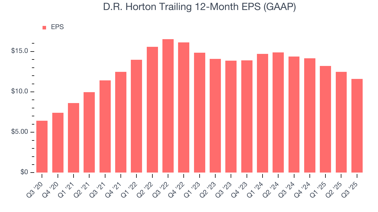 D.R. Horton Trailing 12-Month EPS (GAAP)