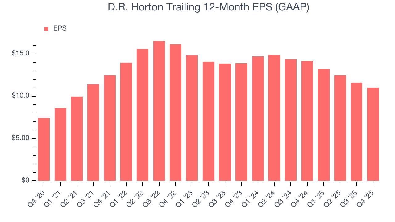 D.R. Horton Trailing 12-Month EPS (GAAP)