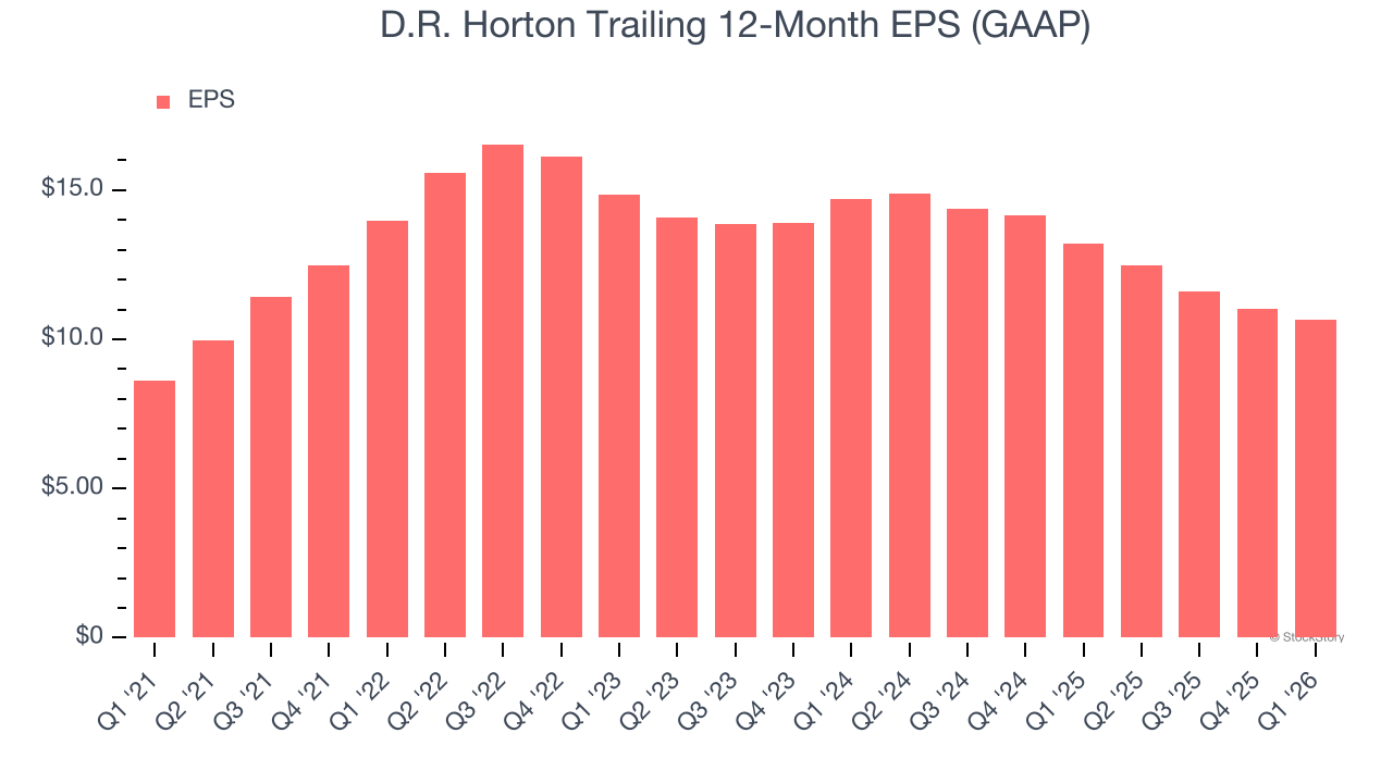 D.R. Horton Trailing 12-Month EPS (GAAP)