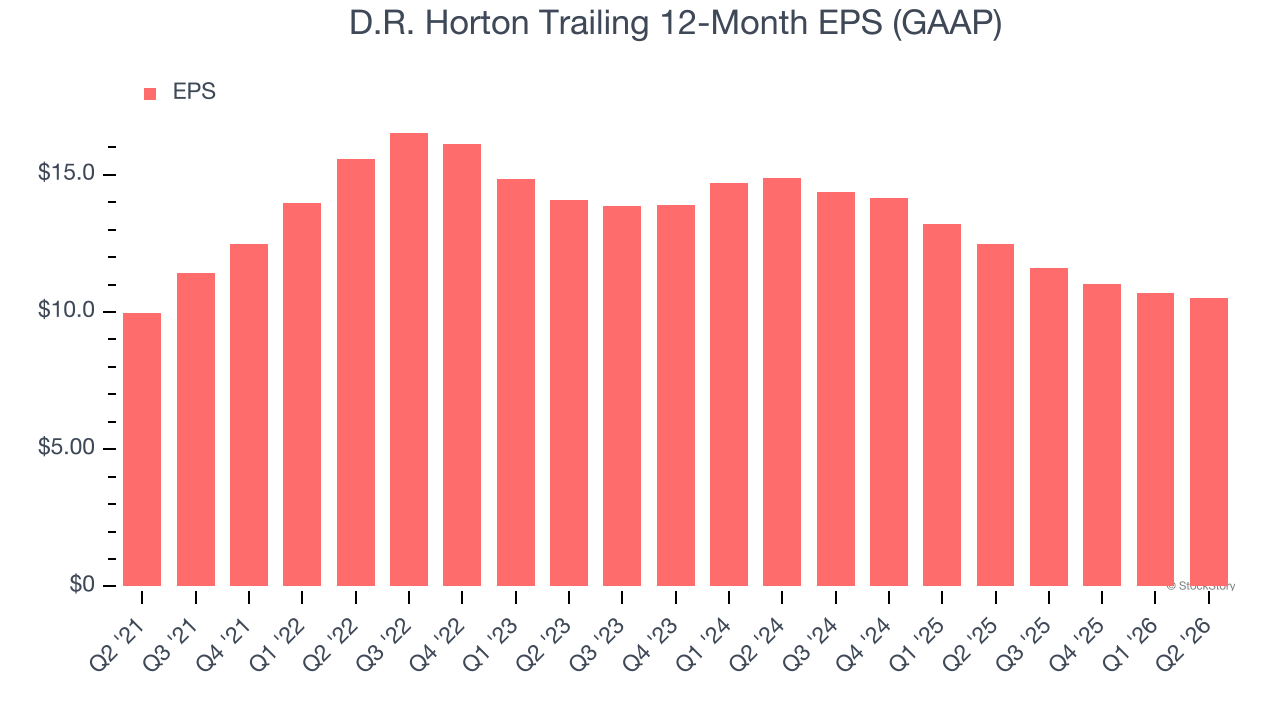 D.R. Horton Trailing 12-Month EPS (GAAP)
