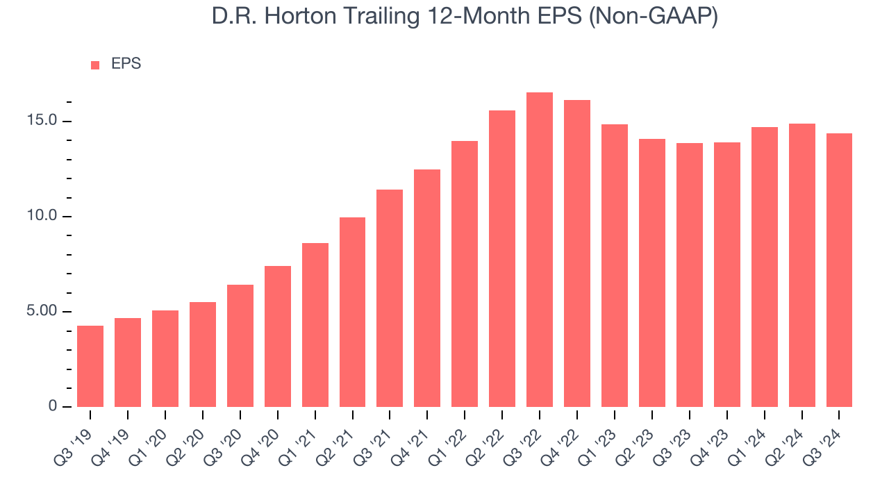 D.R. Horton Trailing 12-Month EPS (Non-GAAP)