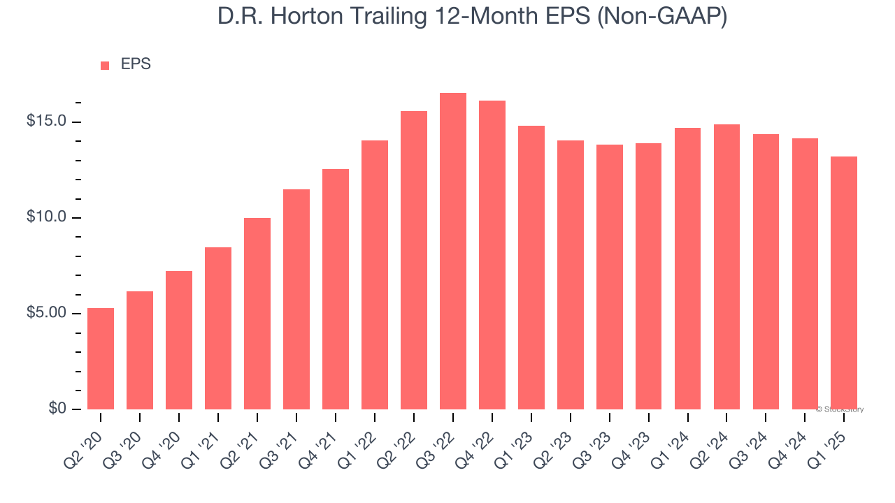 D.R. Horton Trailing 12-Month EPS (Non-GAAP)