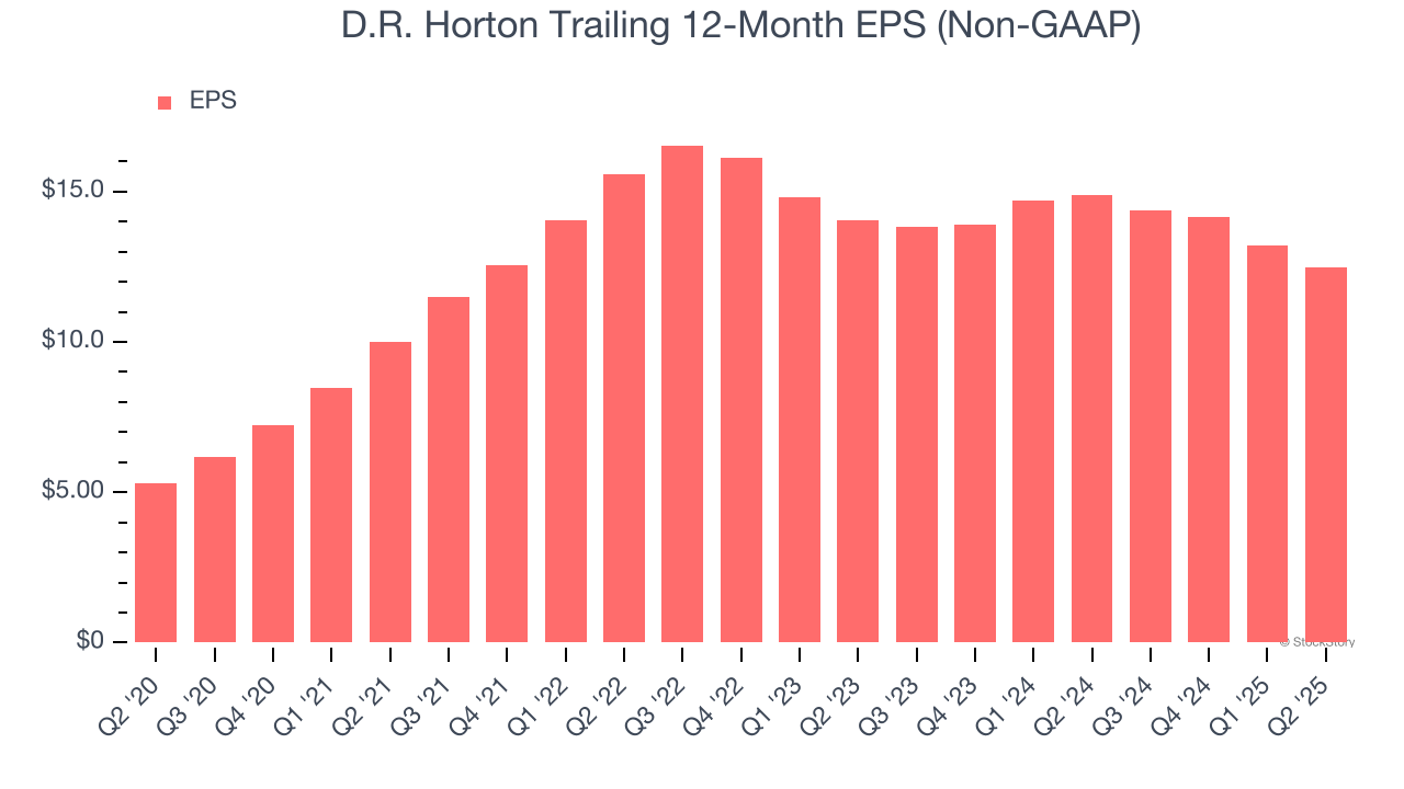 D.R. Horton Trailing 12-Month EPS (Non-GAAP)
