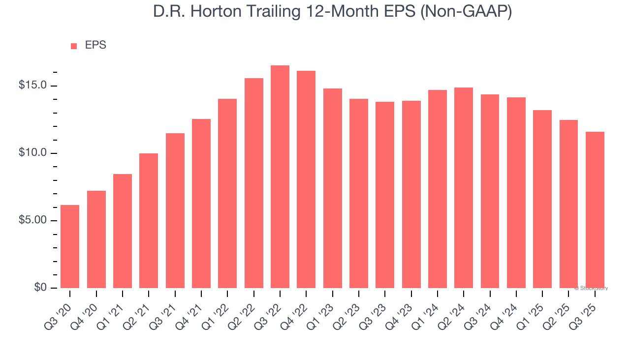 D.R. Horton Trailing 12-Month EPS (Non-GAAP)