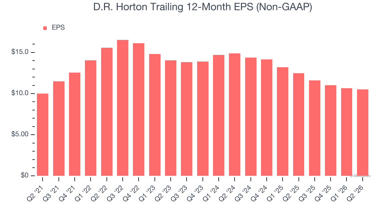 D.R. Horton Trailing 12-Month EPS (Non-GAAP)