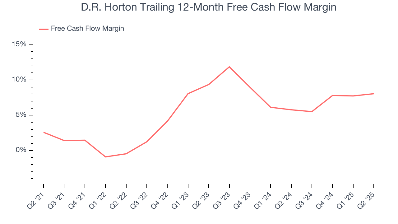 D.R. Horton Trailing 12-Month Free Cash Flow Margin