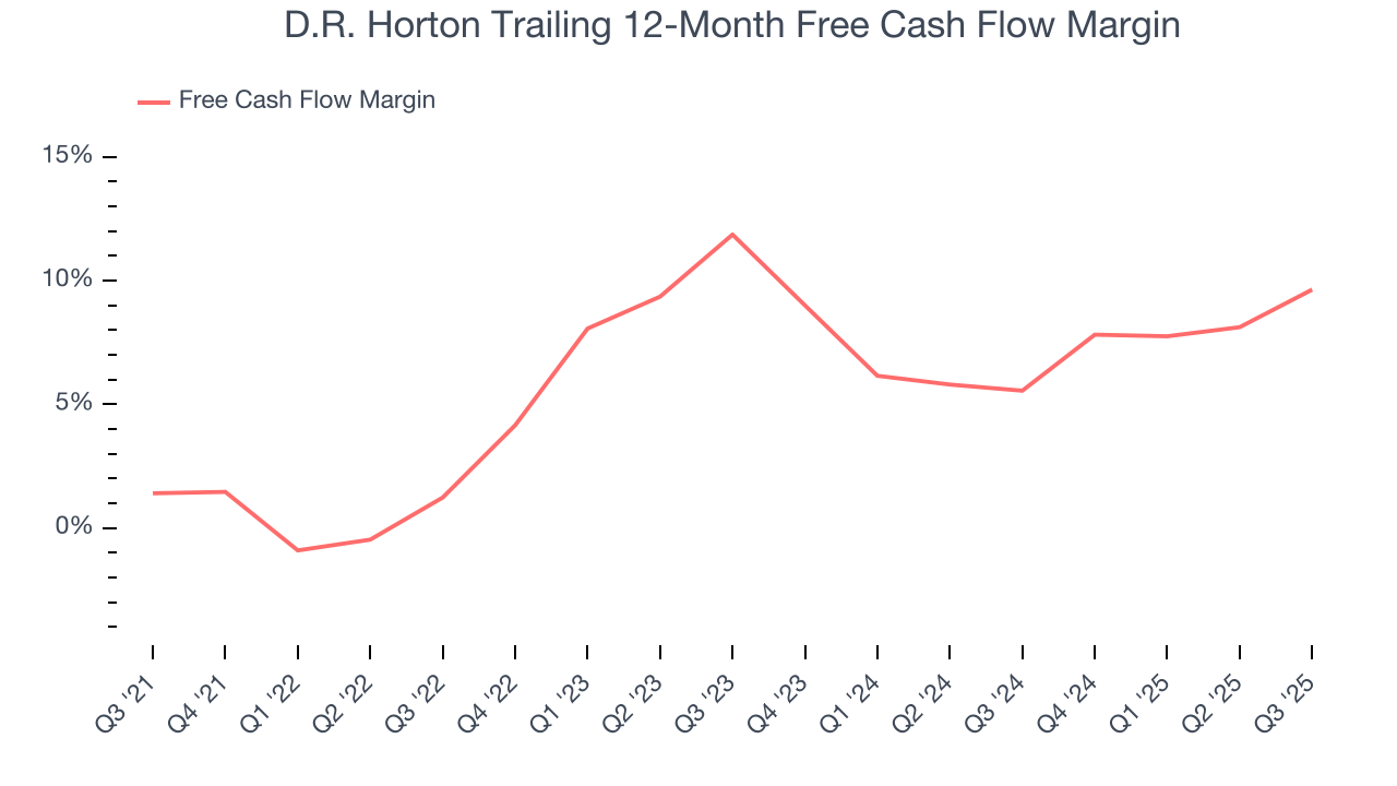 D.R. Horton Trailing 12-Month Free Cash Flow Margin
