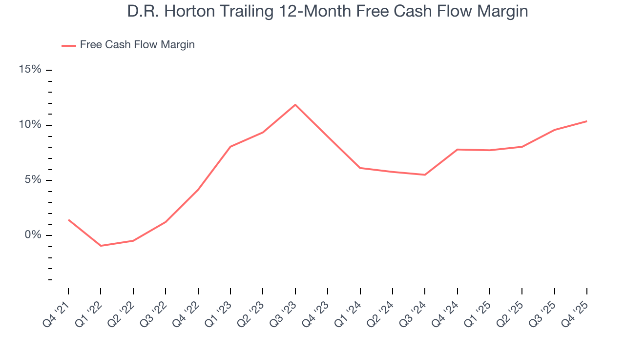 D.R. Horton Trailing 12-Month Free Cash Flow Margin