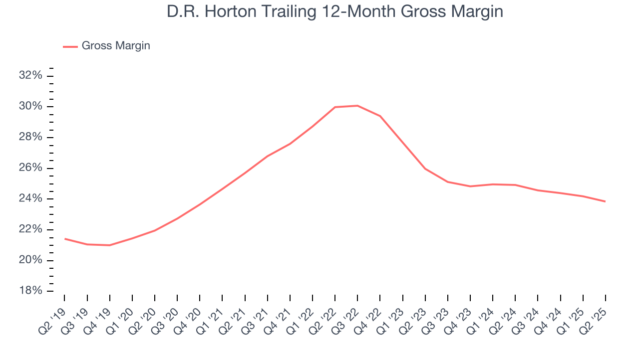 D.R. Horton Trailing 12-Month Gross Margin
