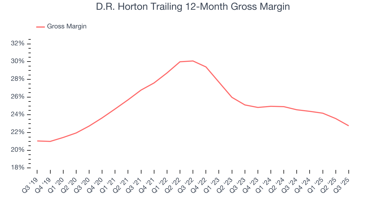 D.R. Horton Trailing 12-Month Gross Margin