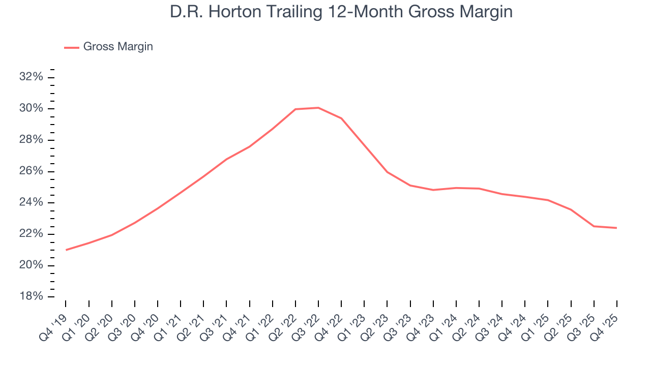 D.R. Horton Trailing 12-Month Gross Margin