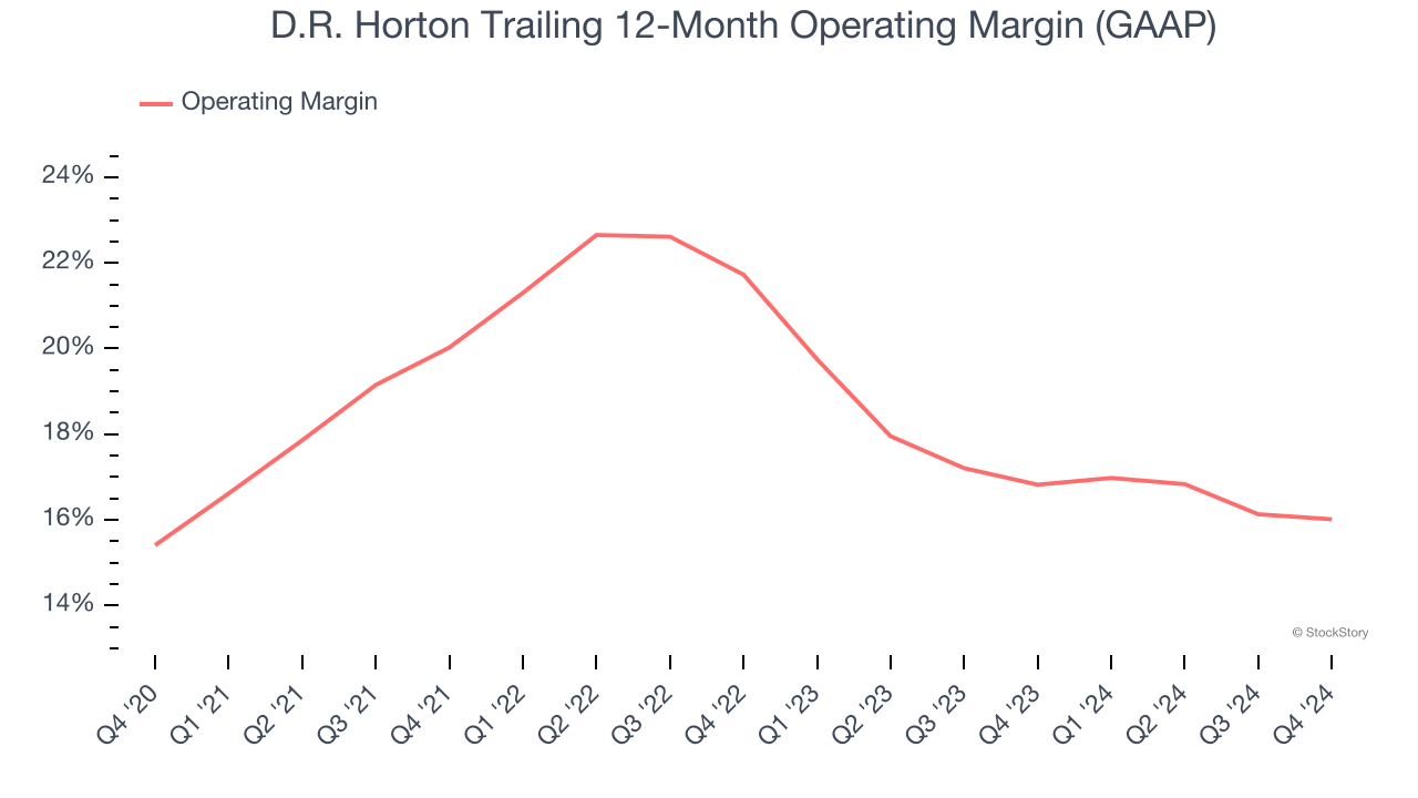 D.R. Horton Trailing 12-Month Operating Margin (GAAP)