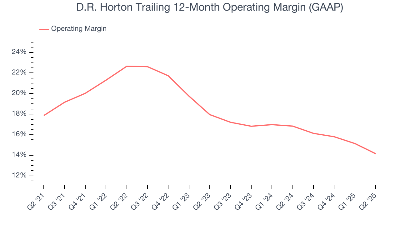 D.R. Horton Trailing 12-Month Operating Margin (GAAP)