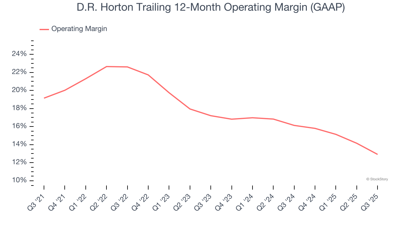 D.R. Horton Trailing 12-Month Operating Margin (GAAP)