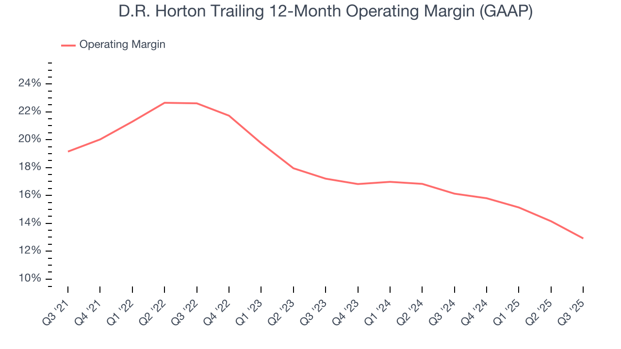 D.R. Horton Trailing 12-Month Operating Margin (GAAP)