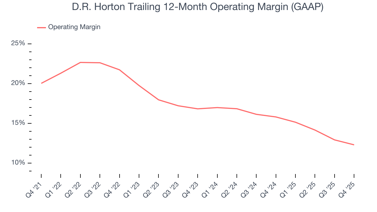 D.R. Horton Trailing 12-Month Operating Margin (GAAP)