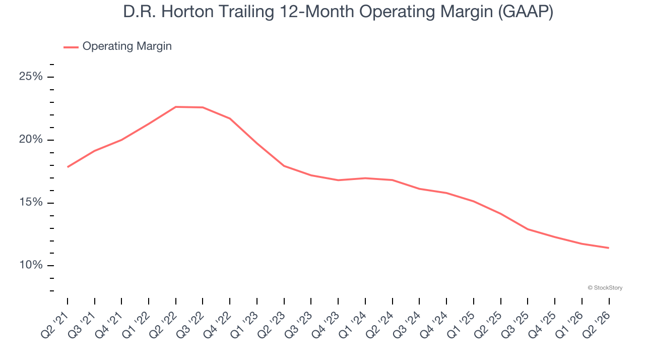 D.R. Horton Trailing 12-Month Operating Margin (GAAP)