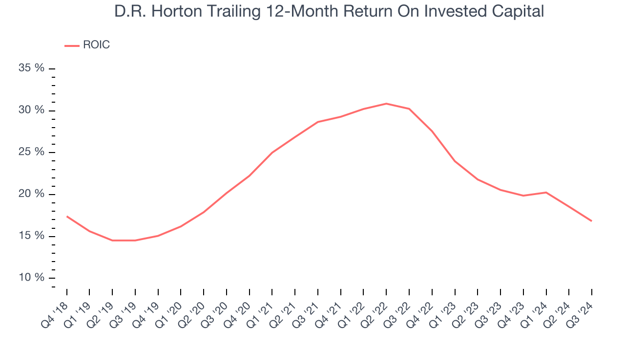 D.R. Horton Trailing 12-Month Return On Invested Capital