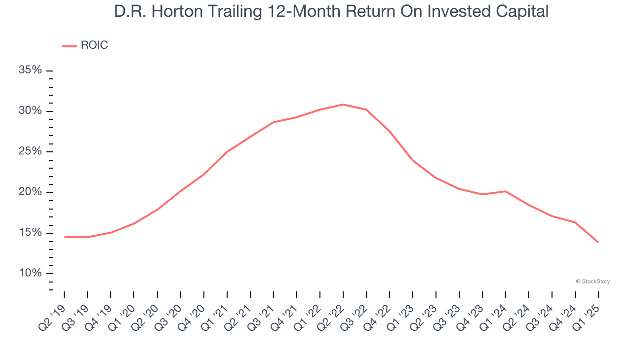 D.R. Horton Trailing 12-Month Return On Invested Capital