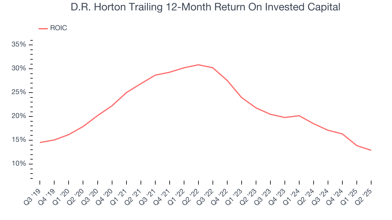 D.R. Horton Trailing 12-Month Return On Invested Capital