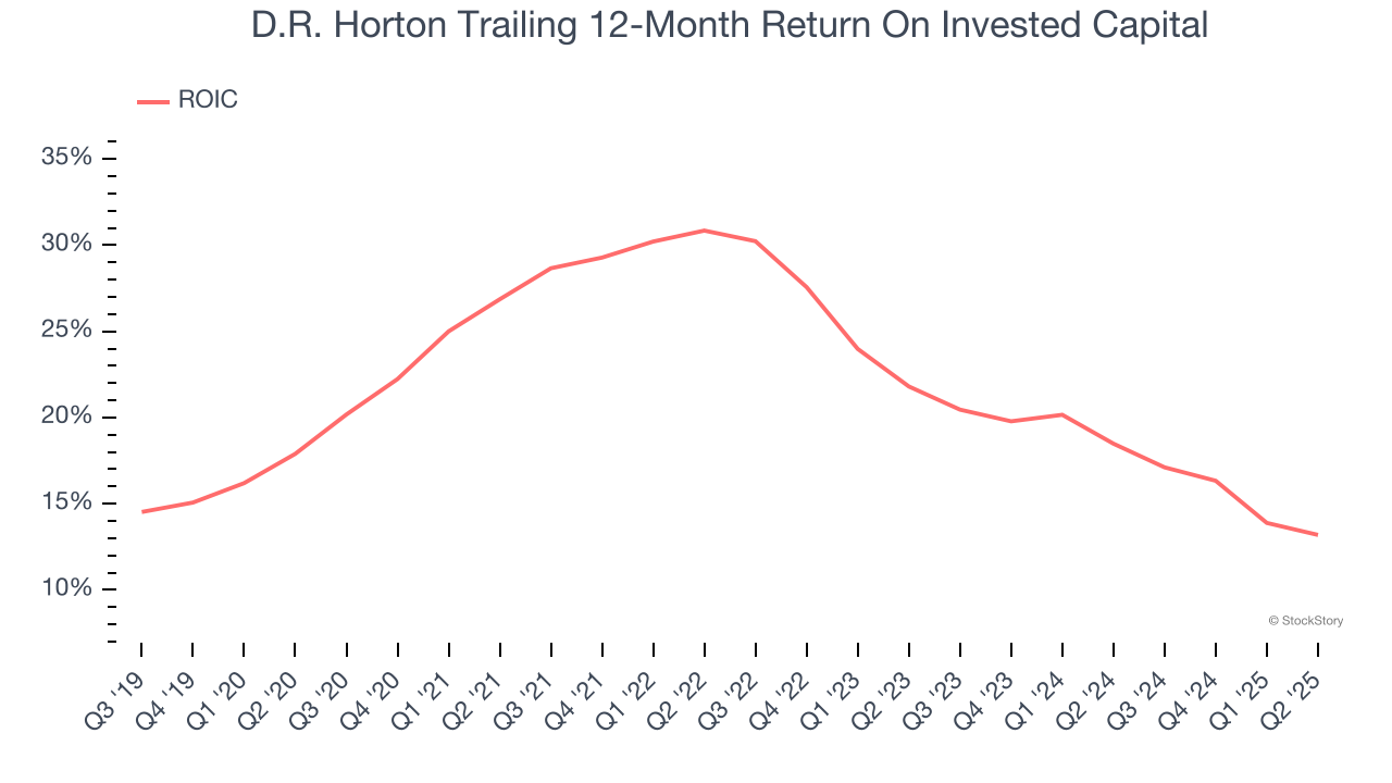 D.R. Horton Trailing 12-Month Return On Invested Capital