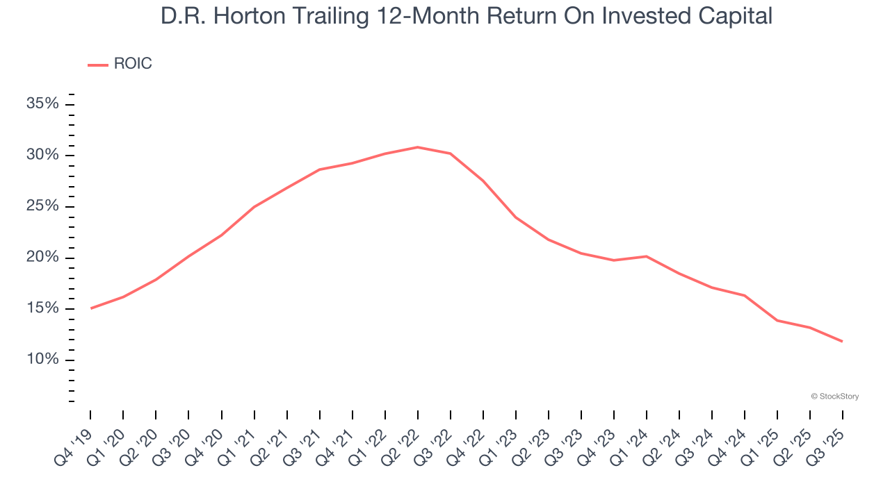 D.R. Horton Trailing 12-Month Return On Invested Capital