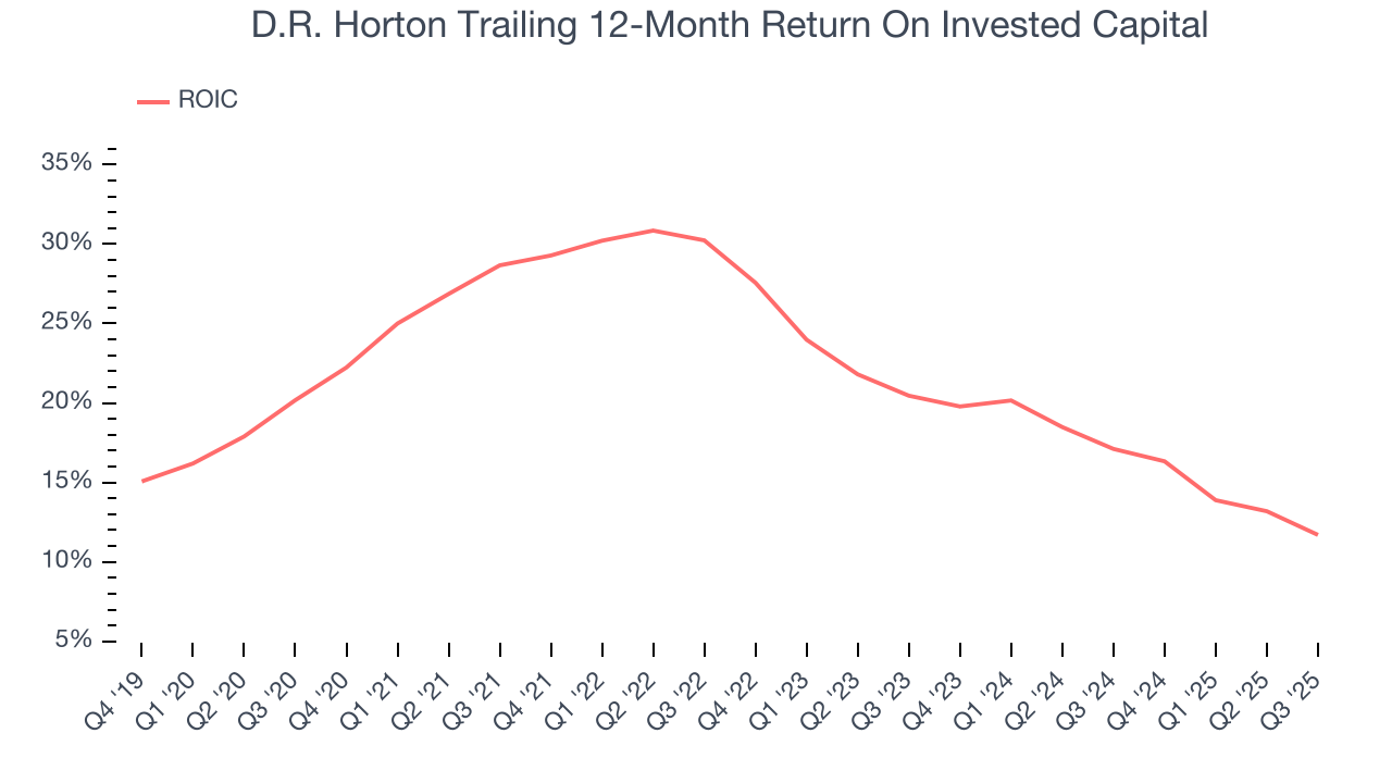 D.R. Horton Trailing 12-Month Return On Invested Capital