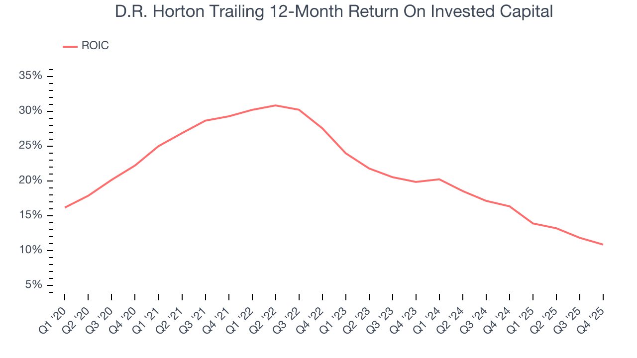 D.R. Horton Trailing 12-Month Return On Invested Capital