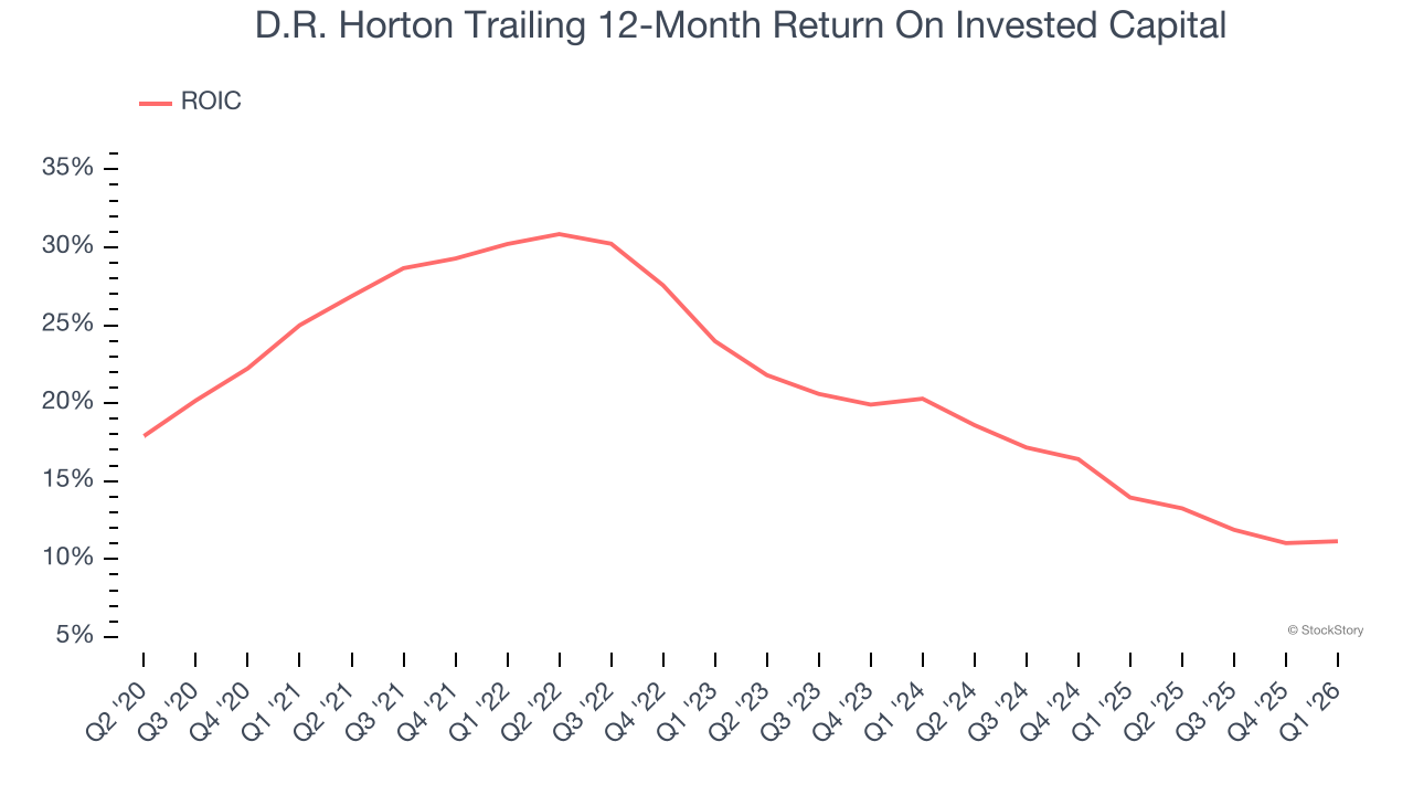 D.R. Horton Trailing 12-Month Return On Invested Capital