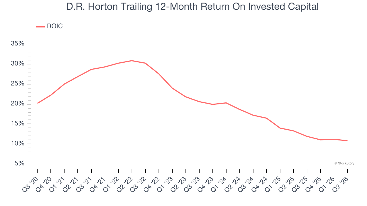 D.R. Horton Trailing 12-Month Return On Invested Capital