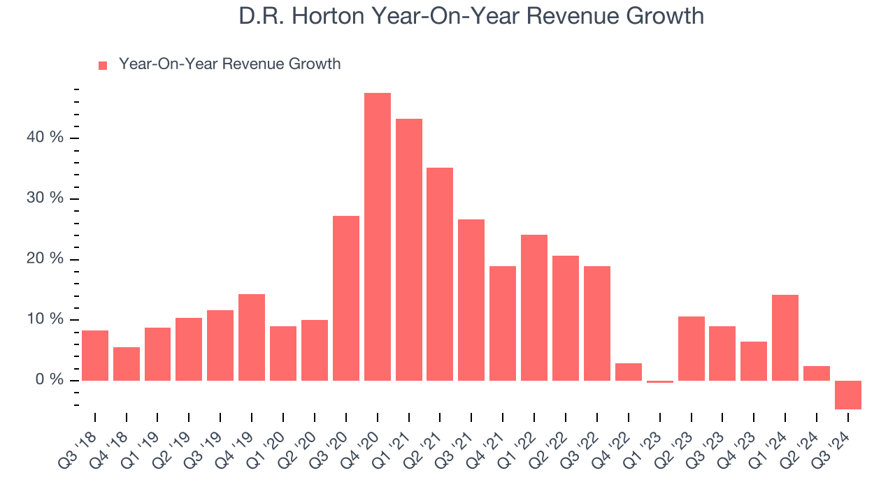 D.R. Horton Year-On-Year Revenue Growth