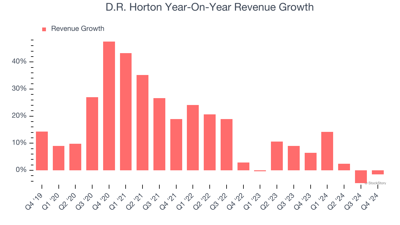 D.R. Horton Year-On-Year Revenue Growth