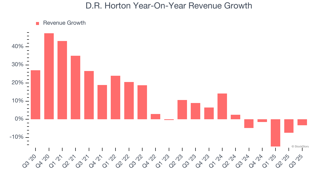 D.R. Horton Year-On-Year Revenue Growth