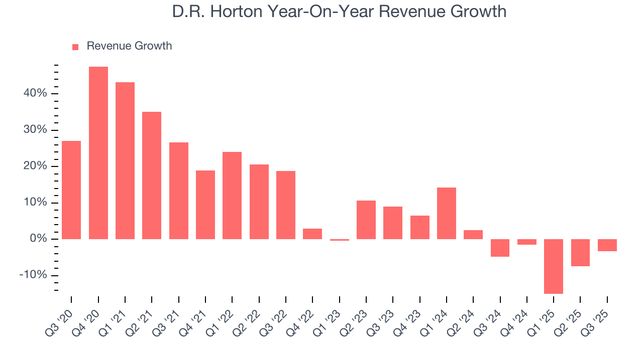 D.R. Horton Year-On-Year Revenue Growth
