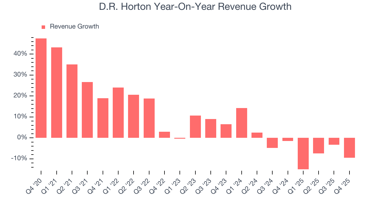 D.R. Horton Year-On-Year Revenue Growth