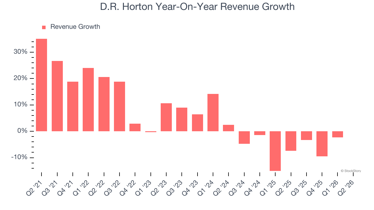 D.R. Horton Year-On-Year Revenue Growth