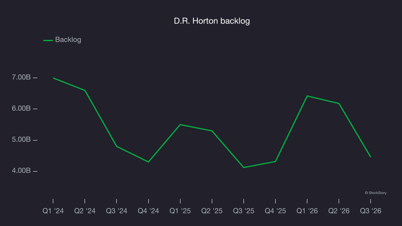 D.R. Horton backlog