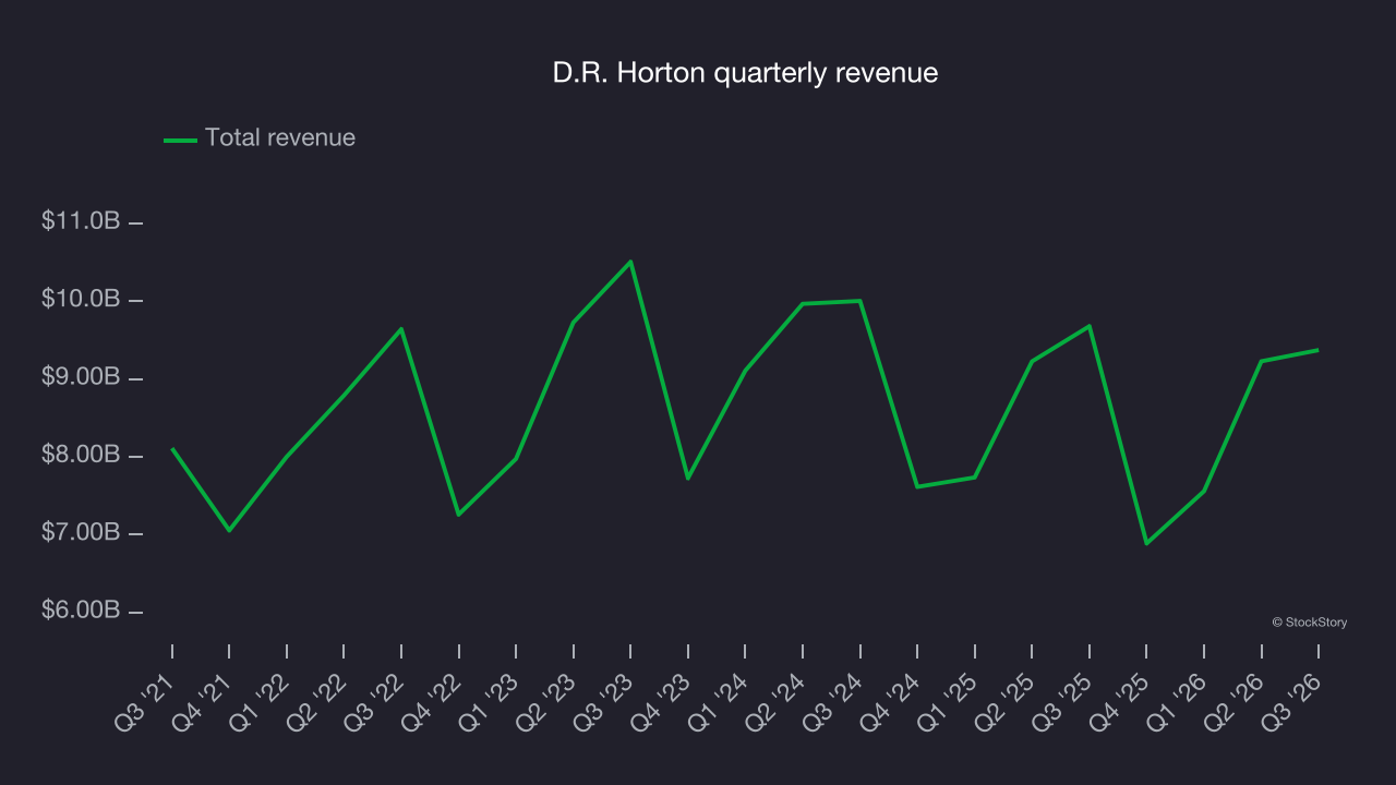 D.R. Horton quarterly revenue